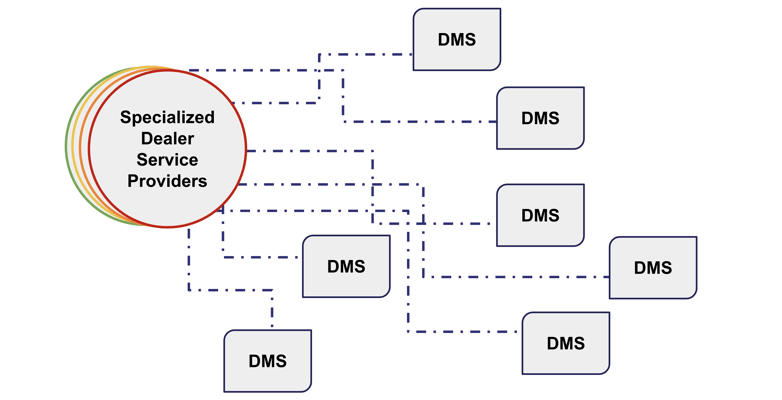 Direct DMS Integration Example