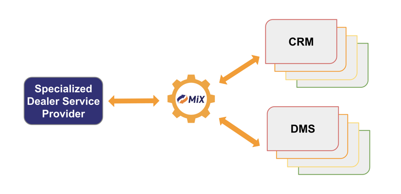 Motive Integrator eXchange Diagram