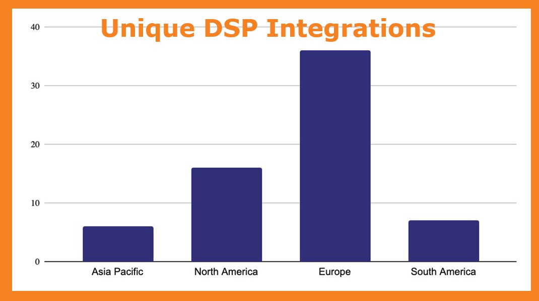 DSP Integrations